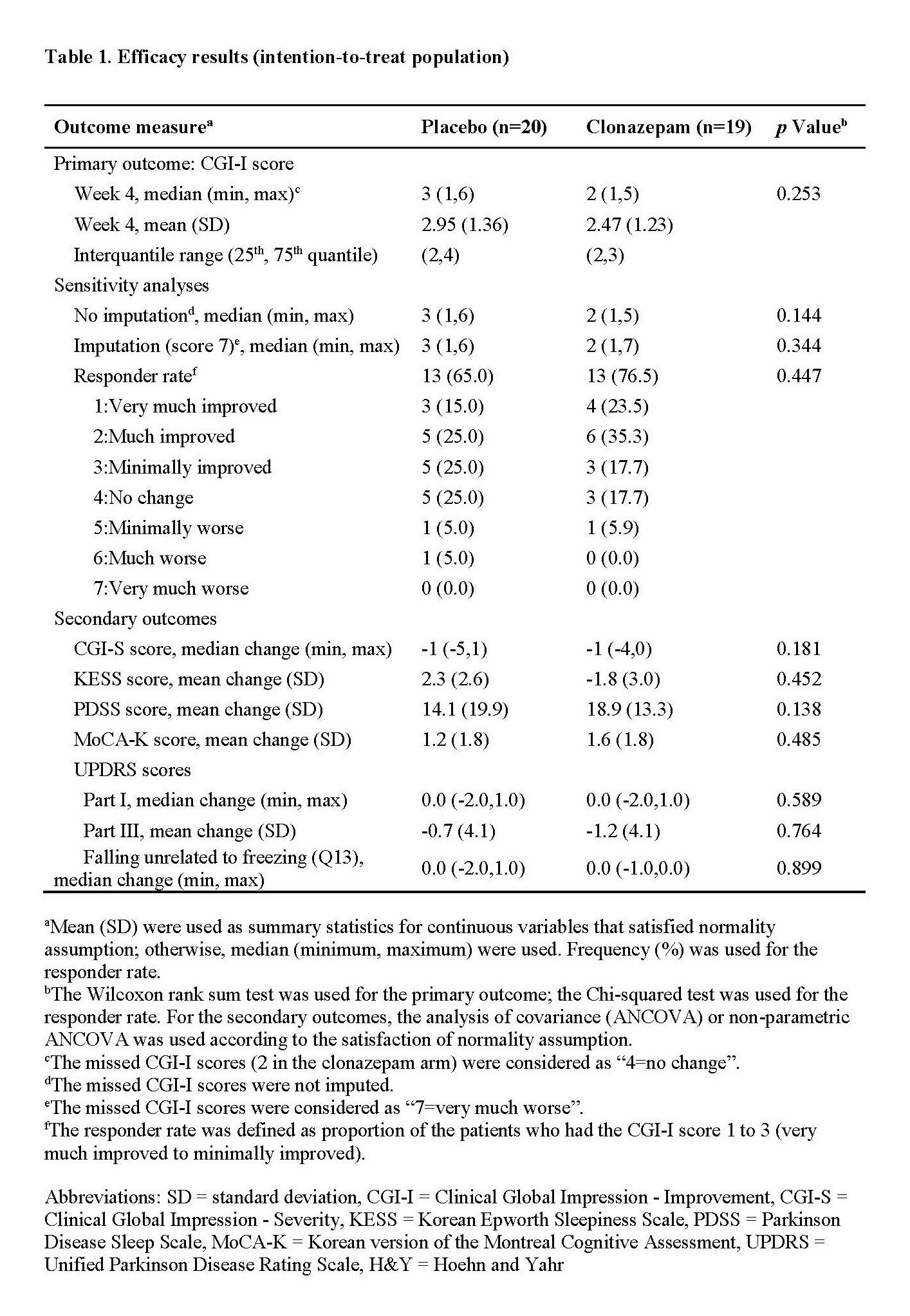 Clonazepam for REM sleep behavior disorder in Parkinsonism A